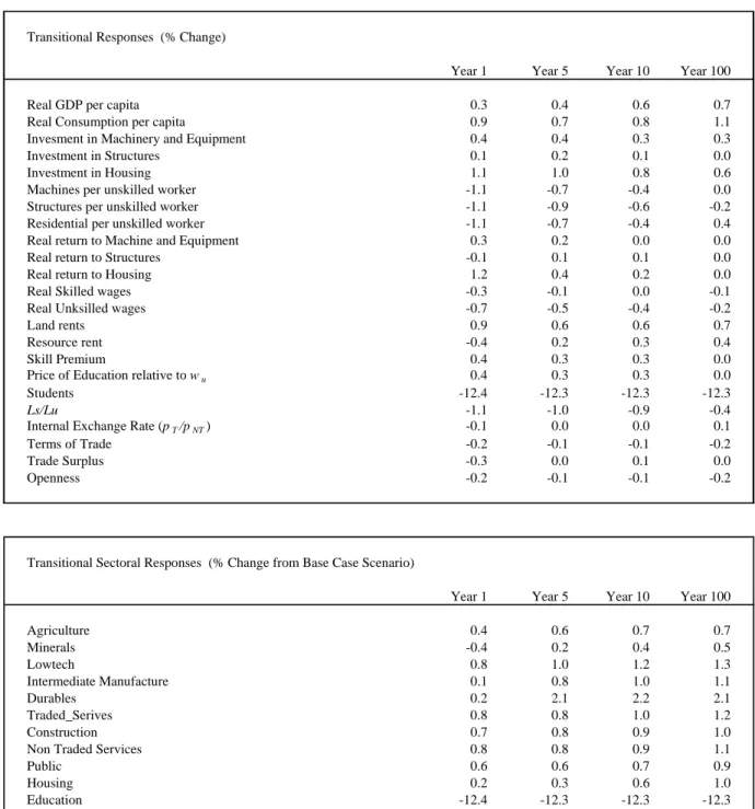 Table 4: Permanent Increase in Skilled Migrant Inflows 
