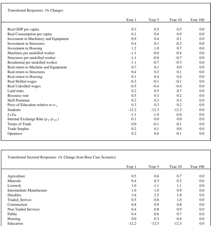 Table 5: Temporary Increase in Skilled Migrant Flows – Symmetric Adjustment Costs 