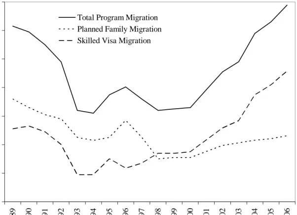 Figure 1. Program Immigration Flows  020000400006000080000 100000120000140000 1989 1990 1991 1992 1993 1994 1995 1996 1997 1998 1999 2000 2001 2002 2003 2004 2005 2006