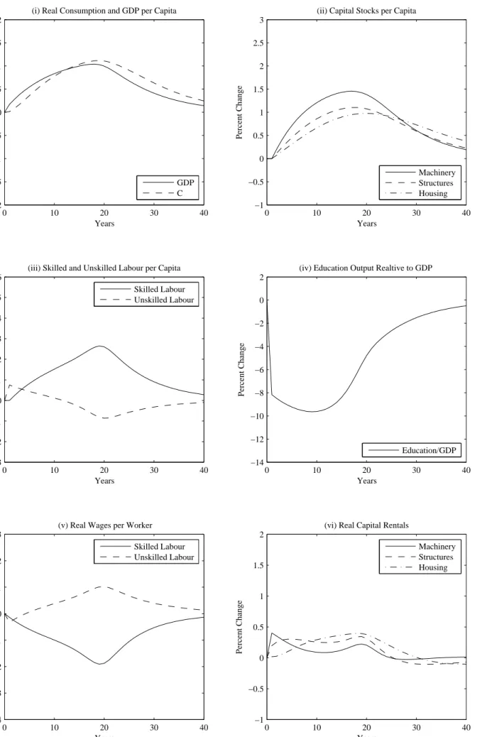 Figure 4: Temporary Skilled Migration Policy Change − Low on−the−job Training Costs