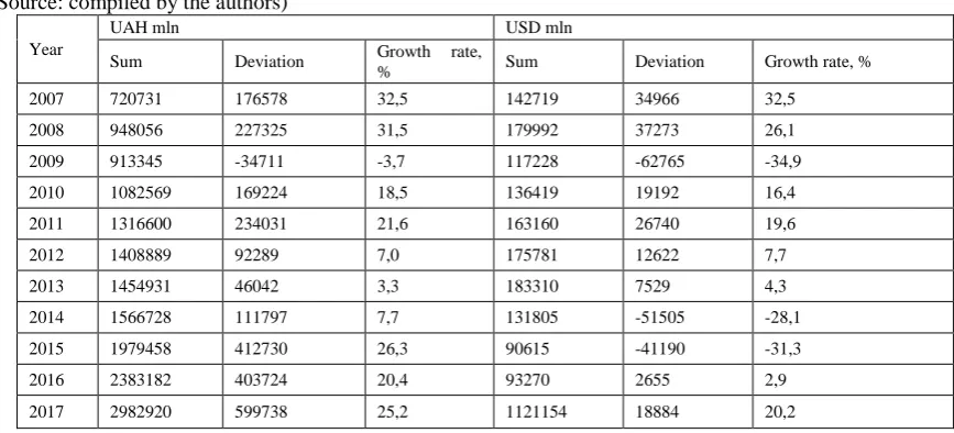Table 1 (Source: compiled by the authors)Analysis of the nominal GDP of Ukraine from 2007 to 2017  