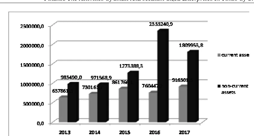 Fig. 3  Dynamics of equity capital, long-term and current liabilities of small business enterprises in 2013-2017, UAH mln (Source: compiled by the authors) 