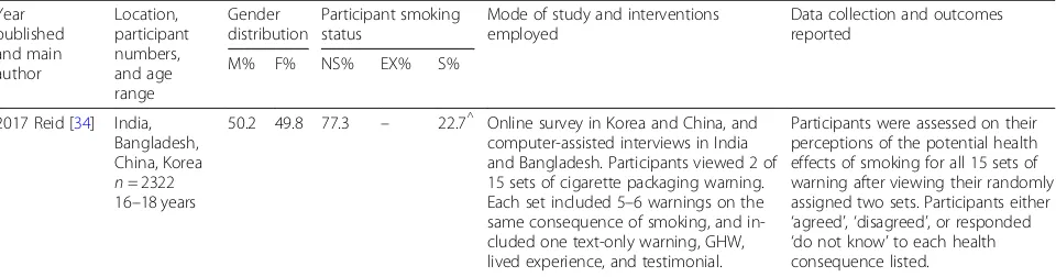 Table 1 Participant and methodological characteristics of articles eligible for inclusion in this systematic review (n = 19) (Continued)