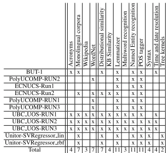 Table 5: TYPED task: Resources and tools used bythe systems that submitted a description ﬁle