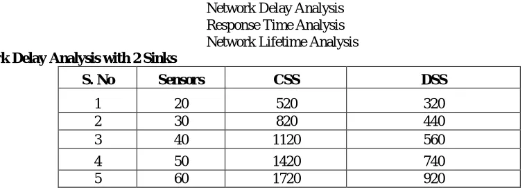 Table 1: Network Delay Analysis between Centralized Sink Schedule (CSS) and Distributed Sink Schedule  (DSS) Schemes with 2 Sinks Graph 