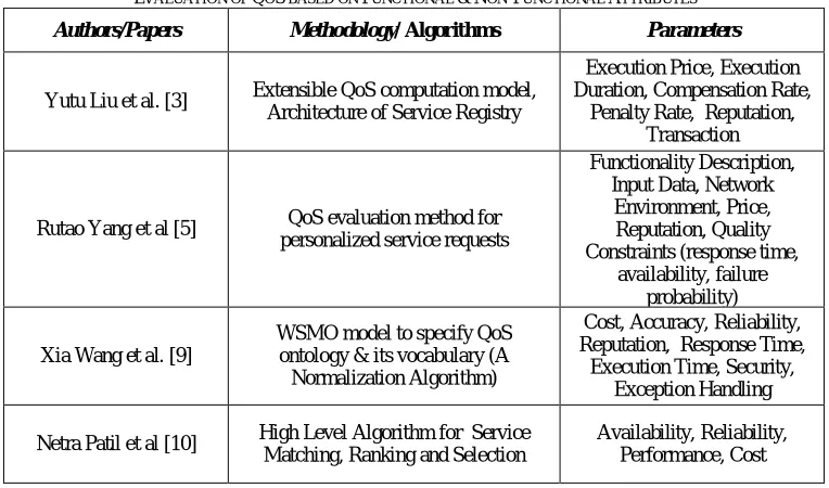 Table 2 exclusively showcases different methodologies/ algorithms employing non-functionalnumber of attributes taken into consideration are different and solely depend upon the type of methodology & algorithm being used
