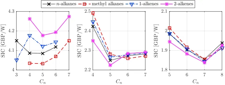 Fig. 4. Speciﬁc investment cost (SIC) in £/W for each optimal cycle previously identiﬁed in Figure 1