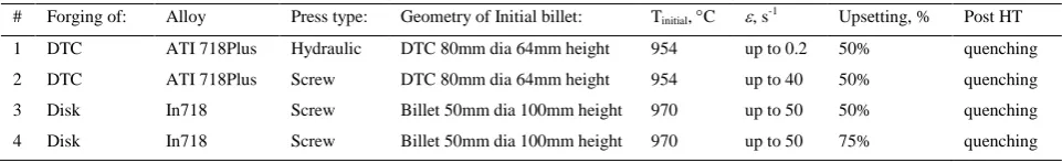Fig. 1. The scheme of the testing strategy used in the paper: decreasing of accuracy of microstructure prediction with increasing loading history complexity 