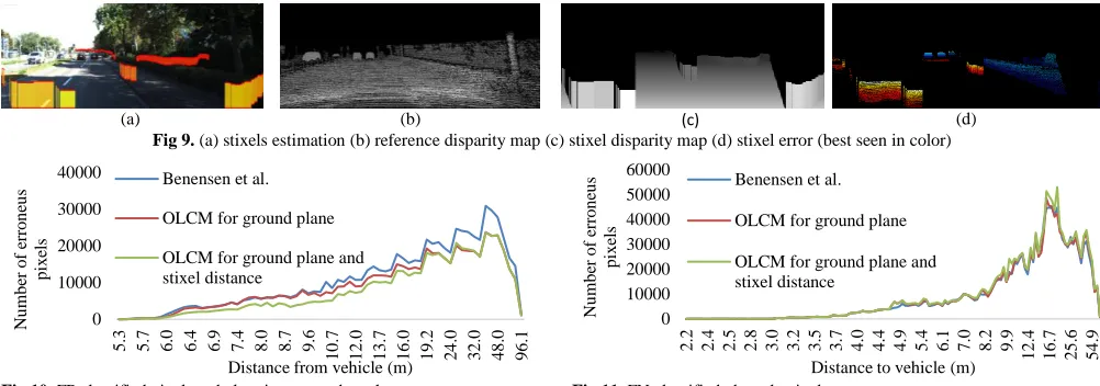 Fig 10. FP classified pixels as belonging to an obstacle  