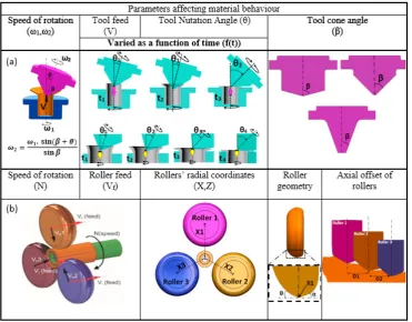 Figure 2. Controlling capabilities of two incremental bulk forming processes:  a) rotary forging and b) flow forming