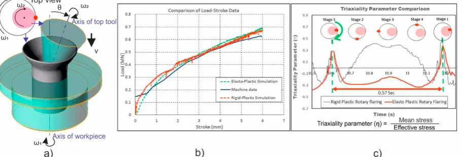 Figure 3. Importance of the accounting elastic deformation during FE modelling: a) scheme of the process; b) effect of the model on the prediction  of the machine load; c) the effect of the model on the prediction of the triaxiality factor