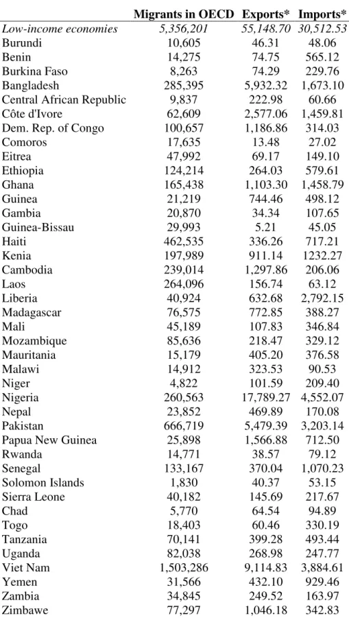 Table 1: Migrants and trade on OECD by developing country, 2000. 