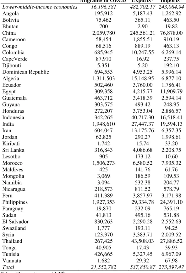 Table 1: Migrants and trade on OECD by developing country, 2000. Continuation  and end