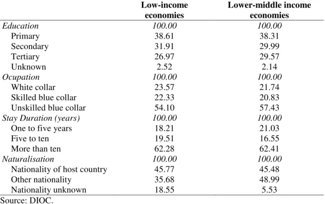 Table 2: Individual characteristics for developing countries’ Immigrants. In % of  total number
