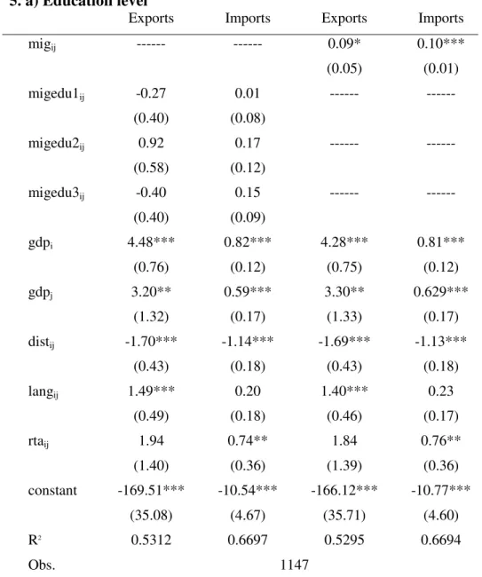 Table 5: Migration effect on trade by individual migrants’ characteristics 