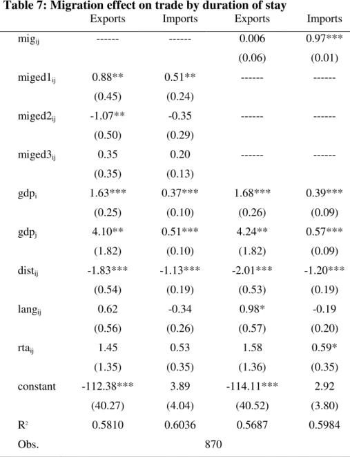 Table 7: Migration effect on trade by duration of stay 