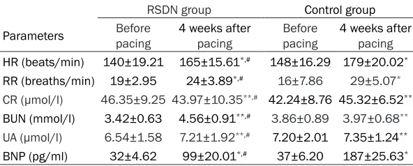 Table 1. Clinical parameters of dogs before and after pacing in both groups