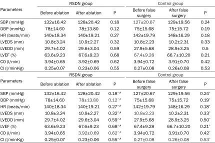 Table 3. Heart function and hemodynamics in RSDN group and control group