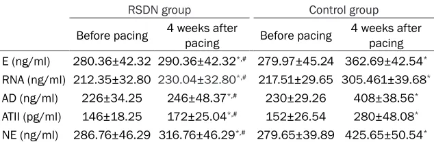 Table 4. Sympathetic activities in RSDN group and control group before and after pacing