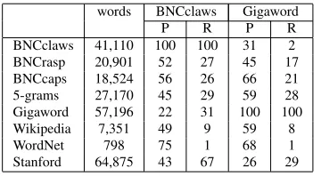 Table 1: Pairwise comparison of lists. The nouns in eachlist are compared against the BNCclaws and Gigawordlists