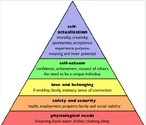 Figure 6:   Maslow hierarchy of needs (Maslow pyramid) 