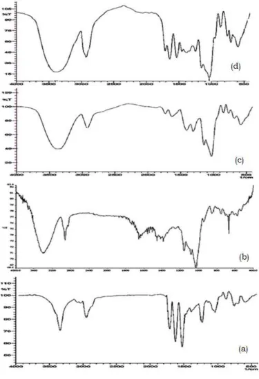 Figure 5: FTIR spectra of a) RTV b) RMβCD c) RTV-RMβCD physical mixture  d) RTV- RMβCD complex prepared by freeze drying 