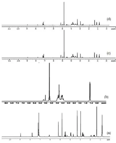 Figure 8: 1H NMR spectra of a) RTV b) HPβCD c) RTV- HPβCD physical mixture d) RTV- HPβCD complex prepared by freeze drying 