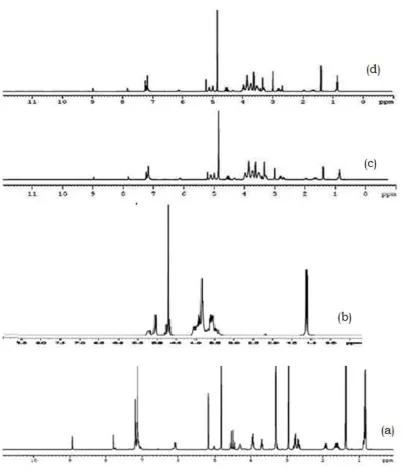 Figure 9: 1H NMR spectra of a) RTV b) RMβCD c) RTV- RMβCD physical mixture d) RTV- RMβCD complex prepared by freeze drying 