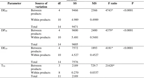 Table 1: Stability constants of RTV with two CDs 