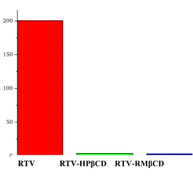 Figure 2: Comparative dissolution profiles of RTV inclusion complexes  prepared by freeze drying 