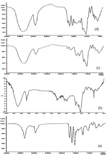 Figure 4:  FTIR spectra of a) RTV b) HPβCD c) RTV-HPβCD physical mixture  d) RTV-HPβCD complex prepared by freeze drying 