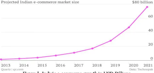Figure 1: India’s e-commerce growth in USD Billions  