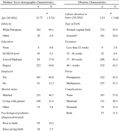 Table 1 Mother’s Socio-demographic and Obstetric Characteristics  