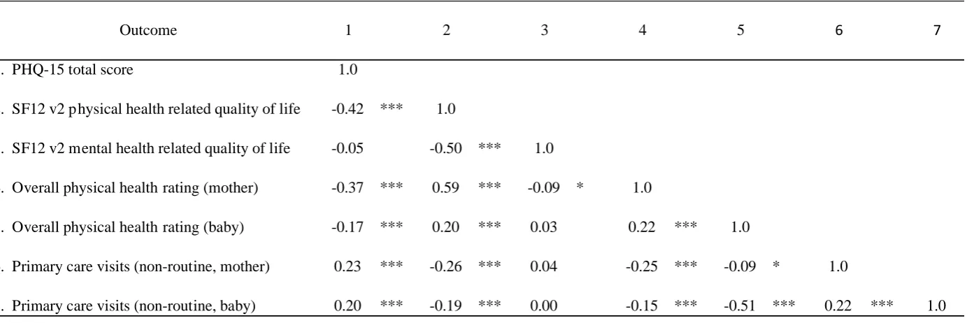 Table 3:  Correlation Coefficients between PHQ-15 and Outcomes for Mother and Baby  