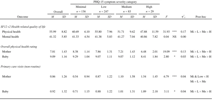 Table 4 Differences in Mothers' Physical and Mental Health Related Quality of Life, Overall Physical Health Ratings for Mother and Baby, and Primary Care Visits for Mother and Baby by PHQ-15 Symptom Severity Category  