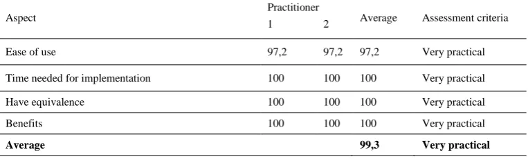 Table 3. Practicality Value of Assessment of Attitudes and Values by Practitioners 