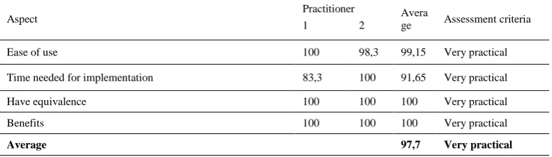 Figure 1 . Value of Practicality Assessment of Attitudes and Values Based on KKNI by Lecturers 