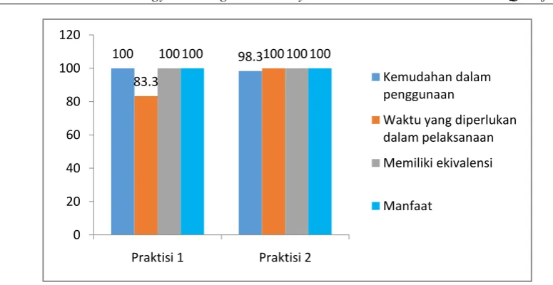 Figure 2 . The Practicality Value of Knowledge Assessment Based on KKNI by Lecturers 