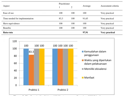 Figure 3. The Practicality Value of Skills Assessment Based on KKNI by Lecturers 