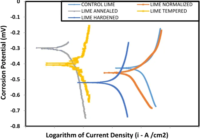 Figure 3:  Micrograph showing (a) as-received (b) tempered (c) annealed (d) normalized (e) hardened mild steel microstructures( 200 magnification)