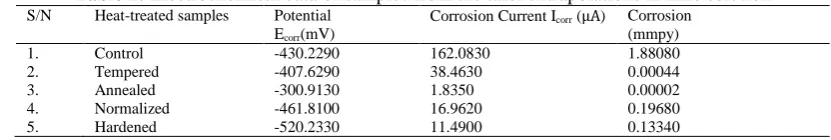 Table 2: Electrochemical data of samples from the tafel extrapolations in lime solution Heat-treated samples Potential  Corrosion Current I () Corrosion 