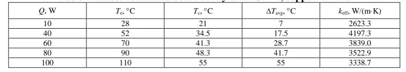 Figure 13:  Thermal resistances of evaporator Re and condenser Rc and the total thermal resistance Rt of LTPE #1 as a function of the LTPE heat load
