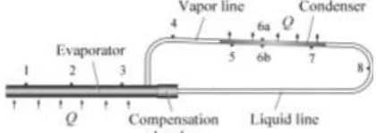 Figure 1: LTPE with cylindrical horizontally placed evaporator, compensation chamber, and condenser