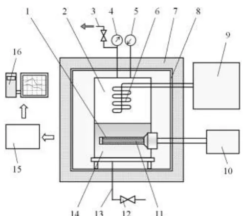 Figure 3: 7) hermetic thermal controlled chamber,  8) liquid loop for temperature regulation of the guard thermal screen, 9) cooling machine, 10) power supply, 11) cartridge heater, 12) valve, 13) liquid feeding system,  Experimental setup: 1) annular mini