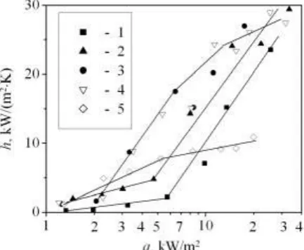 Figure 6: different  Heat transfer of porous wick placed in the liquid pool and in the annular mini channel with H height:  1) liquid pool,  2–5) annular minichannel, H = 75, 20, 15, and 10 mm respectively.