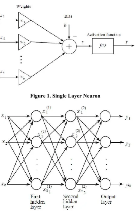 Figure 1. Single Layer Neuron 