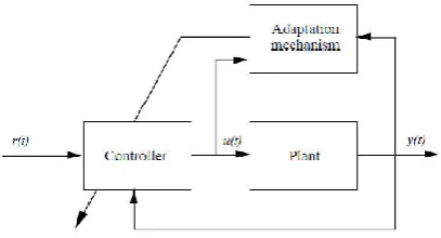 Figure 7. Direct Adaptive control 