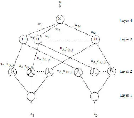 Figure 17. Neuro-Fuzzy Control Schematic diagram 