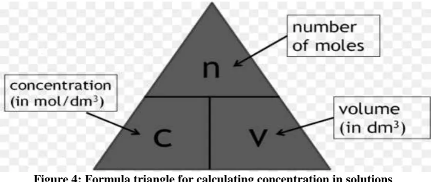 Figure 3: Formula triangle for calculating moles 