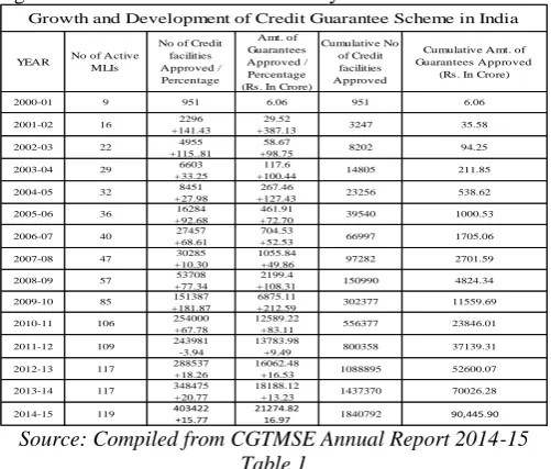 Table No-2 shows that North East India contributes Table 1 5.45% in terms of number of approved proposals and 3.95% in 
